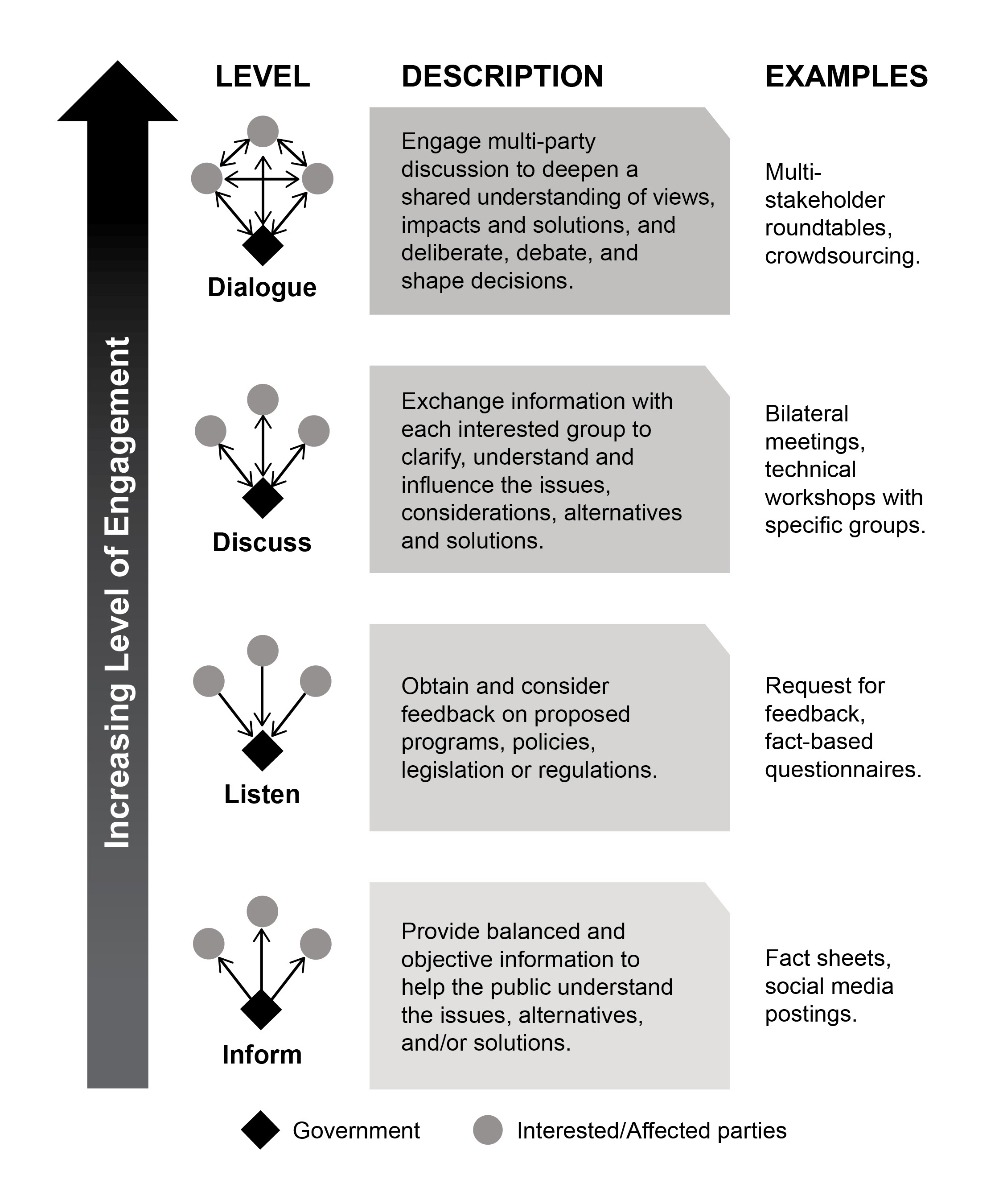Guidelines on public engagement 2023 Overview Canada.ca